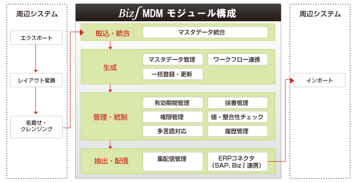 Biz∫MDMの製品概要