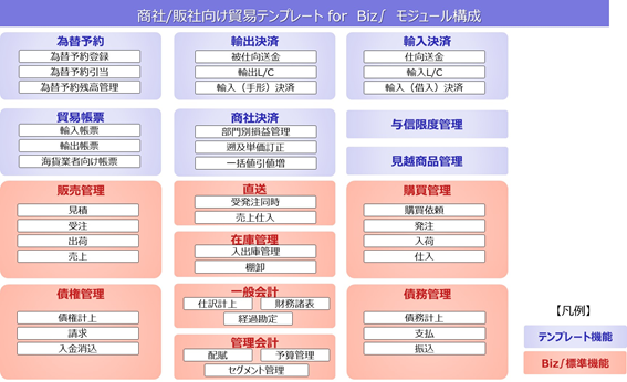 業務モジュールの構成