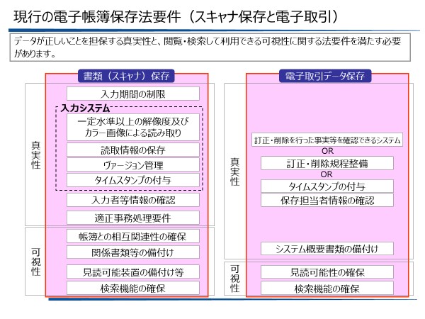 現行の電子帳簿保存法要件（スキャナ保存と電子取引）