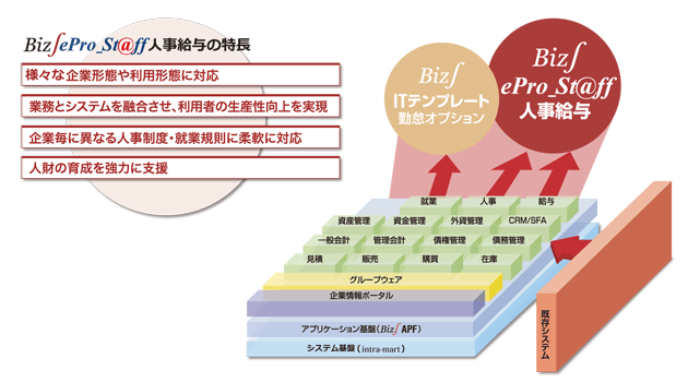 Biz∫ ePro_St@ff人事給与の位置づけ