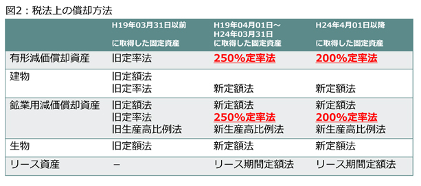 税法上の減価償却の方法