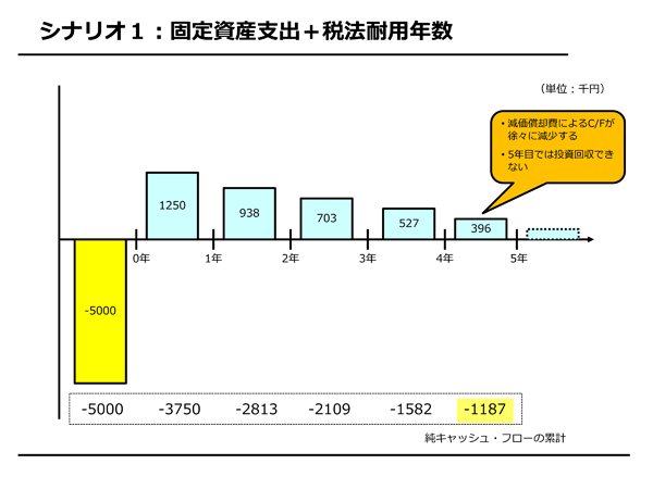 固定資産投資のキャッシュフローの動き「固定資産支出＋税法耐用年数」