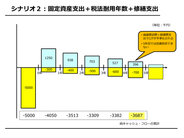 固定資産投資のキャッシュフローの動き「固定資産支出＋税法耐用年数＋修繕支出」