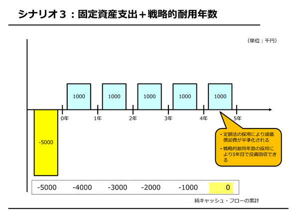 固定資産投資のキャッシュフローの動き「固定資産支出＋戦略的耐用年数」