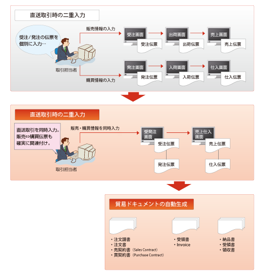 直送・海外取引への対応
