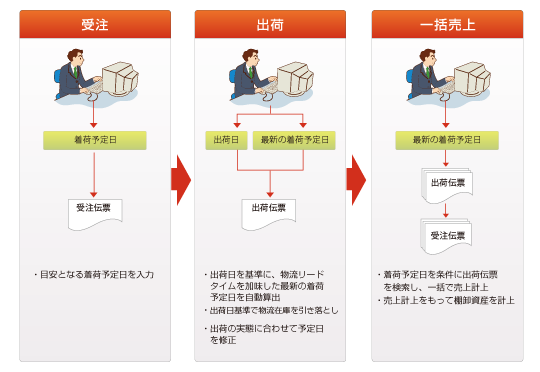 IFRS制度対応