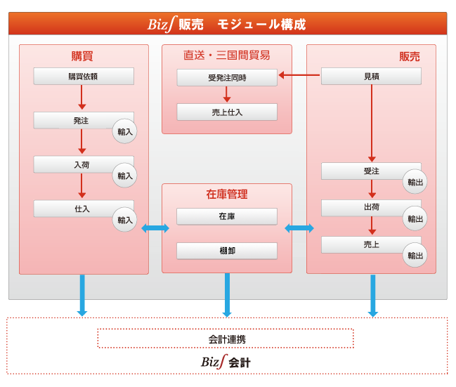 業務モジュールの構成
