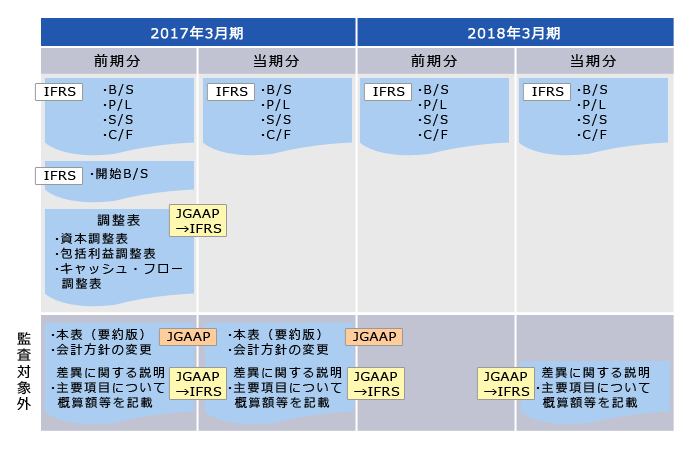 初期適用時に作成すべき財務諸表の構成