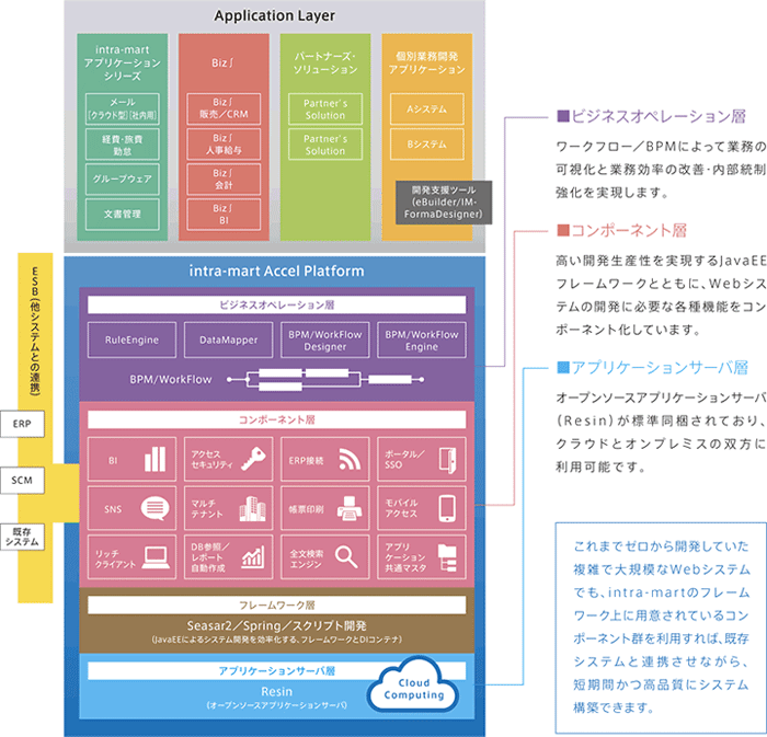 さまざまな環境に柔軟に対応する「intra-mart」