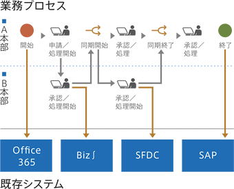 申請・承認ワークフローから複雑な業務プロセスまでシームレスに対応