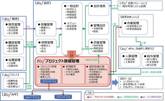 業務プロセスに対応（Biz∫製品との完全連携）