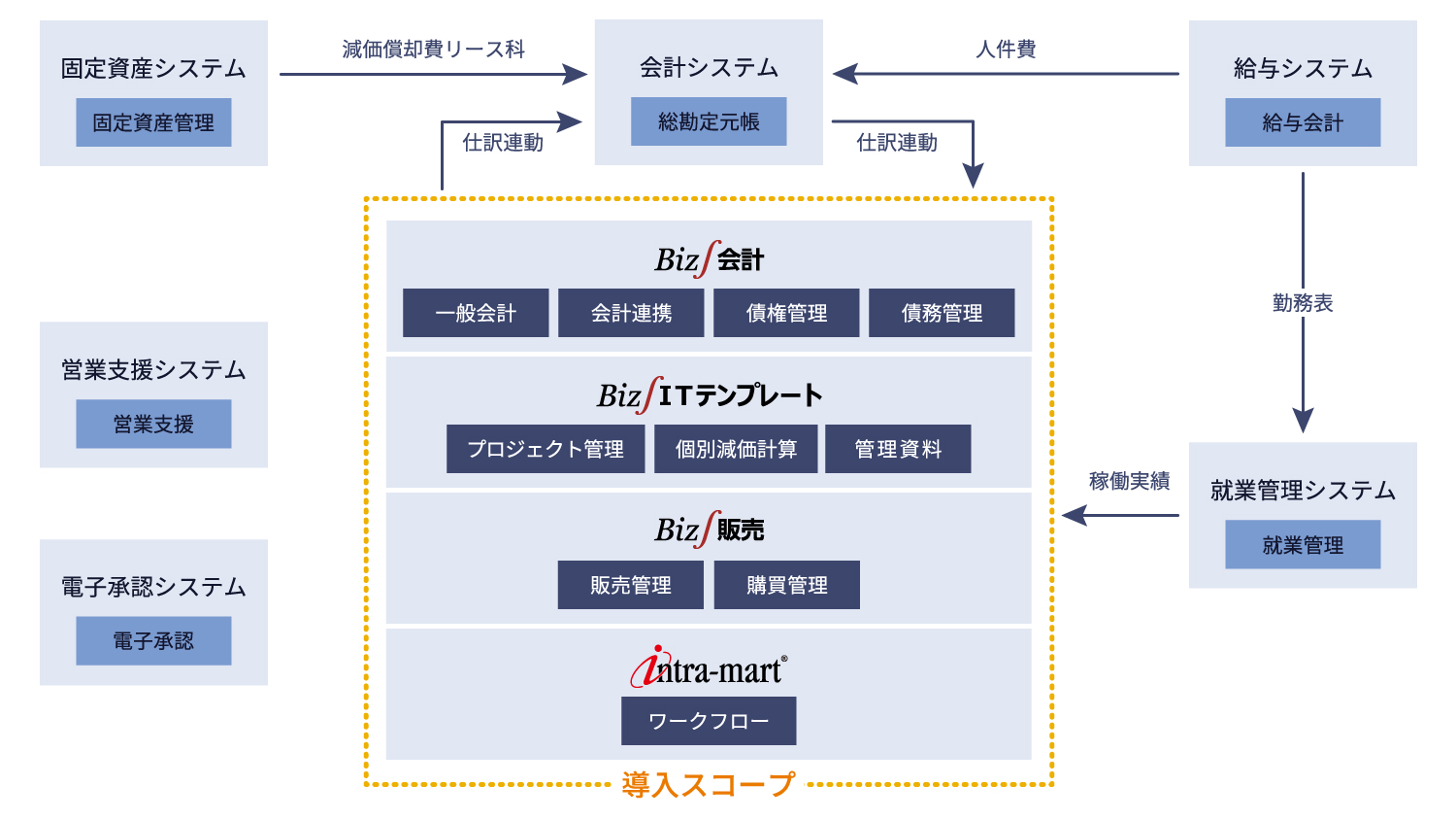 「Biz∫販売」及び「ITテンプレート」を導入したシステム構成図