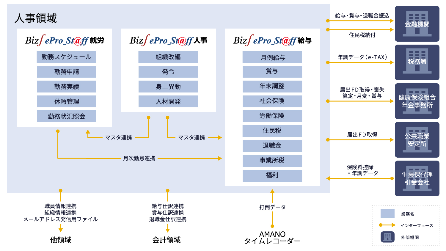 新人事システム構成図