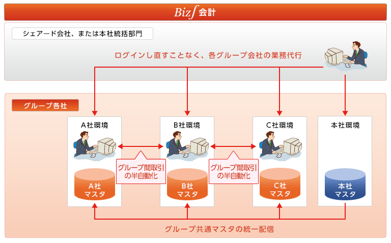グループ経営プラットフォームとしての適性