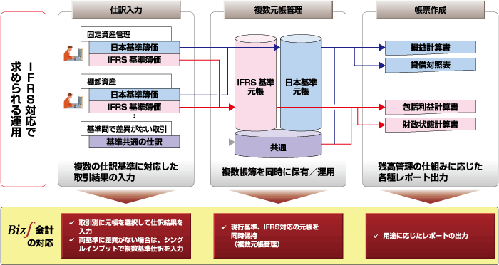 複数会計基準への対応