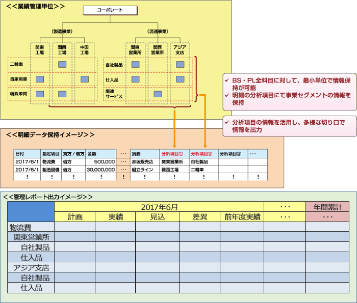 自由なコード設定によるセグメント管理