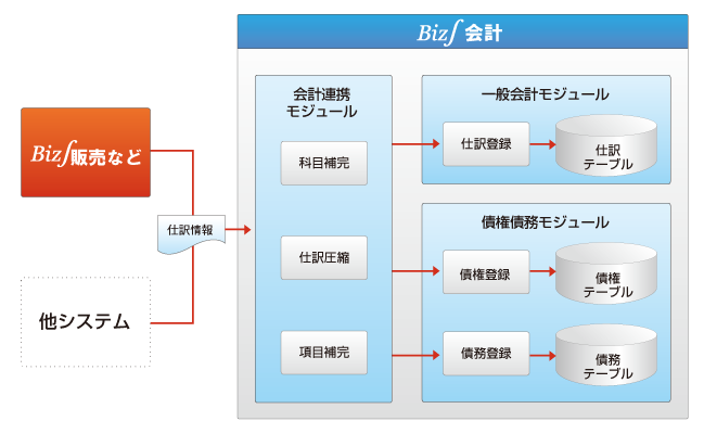 仕訳データ取込モジュールの標準提供