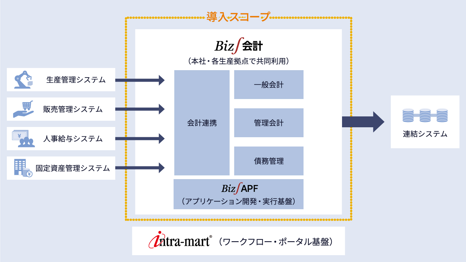 製造業のERPシステム構成図