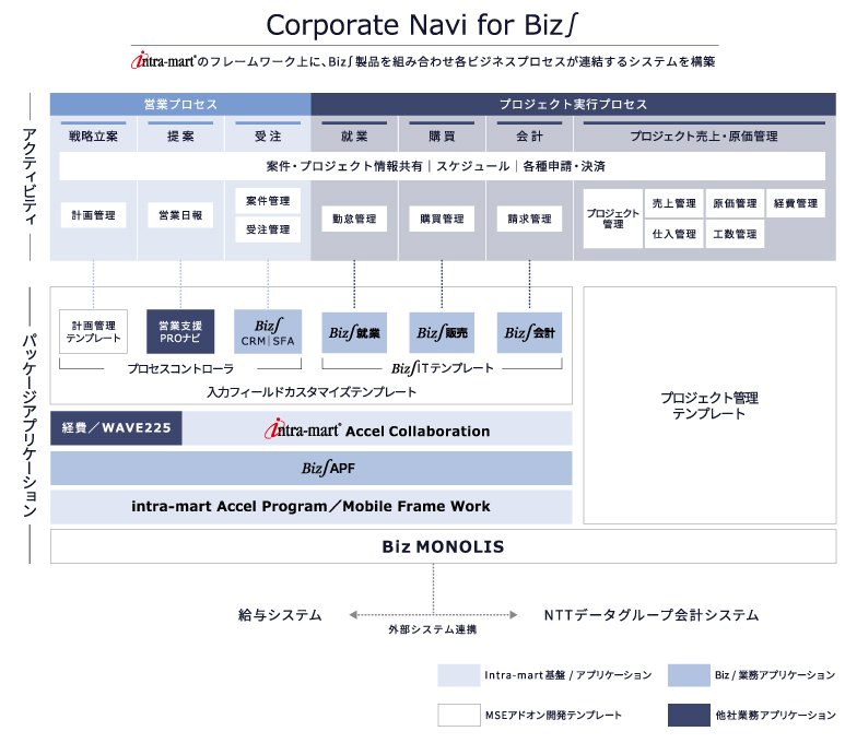 新ERPシステム「Corporate Navi for Biz∫」構成図