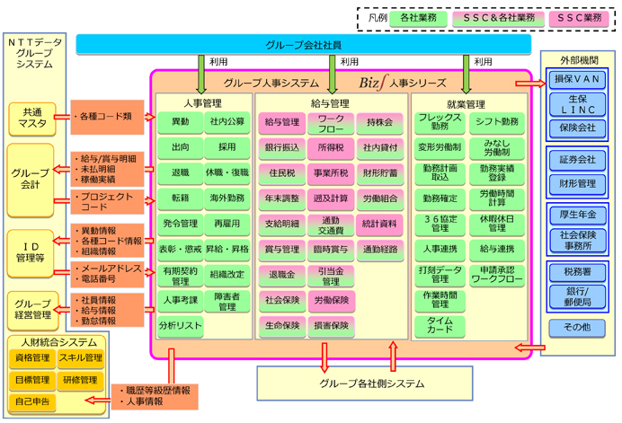 NTTデータのERP導入後のシステムイメージ