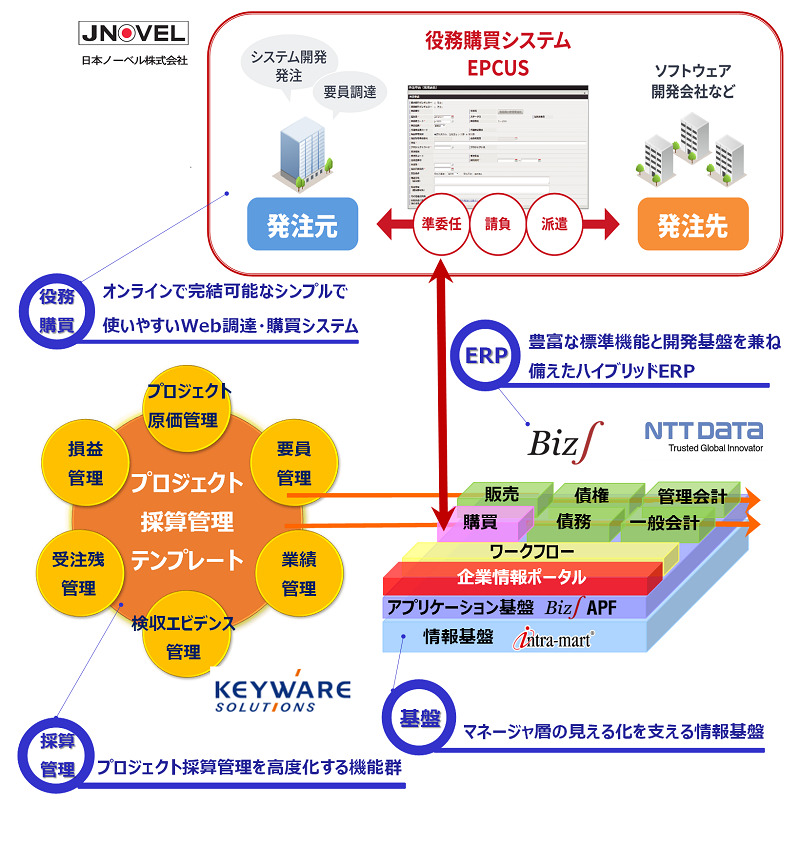 プロジェクト採算管理・役務購買統合テンプレート for Biz∫