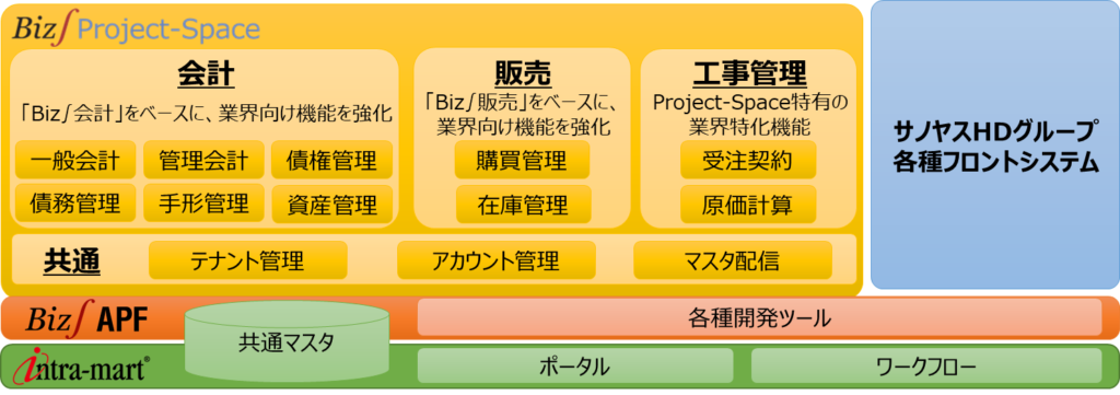 サノヤスHD　新基幹システム概要図