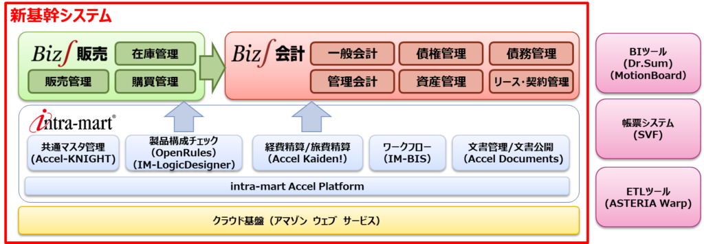 京葉ガス　会計購買システム概要図