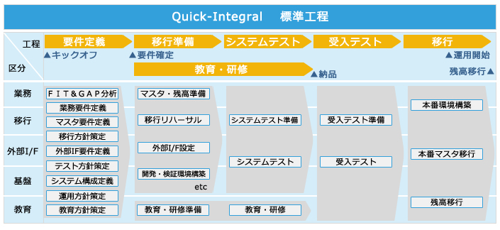 Quick-Integral 標準工程