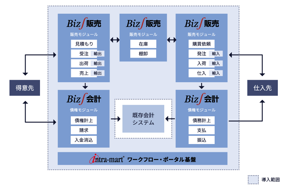 販売系ERPシステム「Biz∫販売」導入イメージ