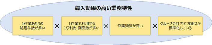 導入効果の高い業務特性 Biz∫RPAの導入効果が高い業務特性