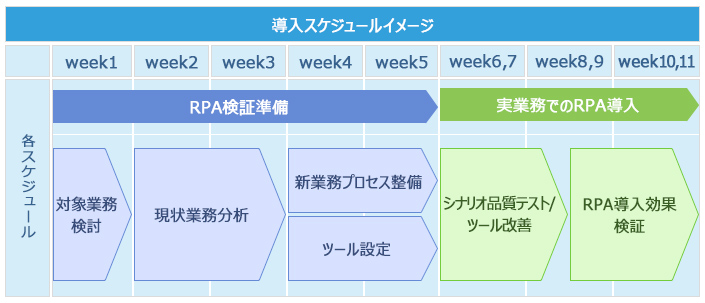 導入スケジュールイメージ Biz∫RPA導入手順
