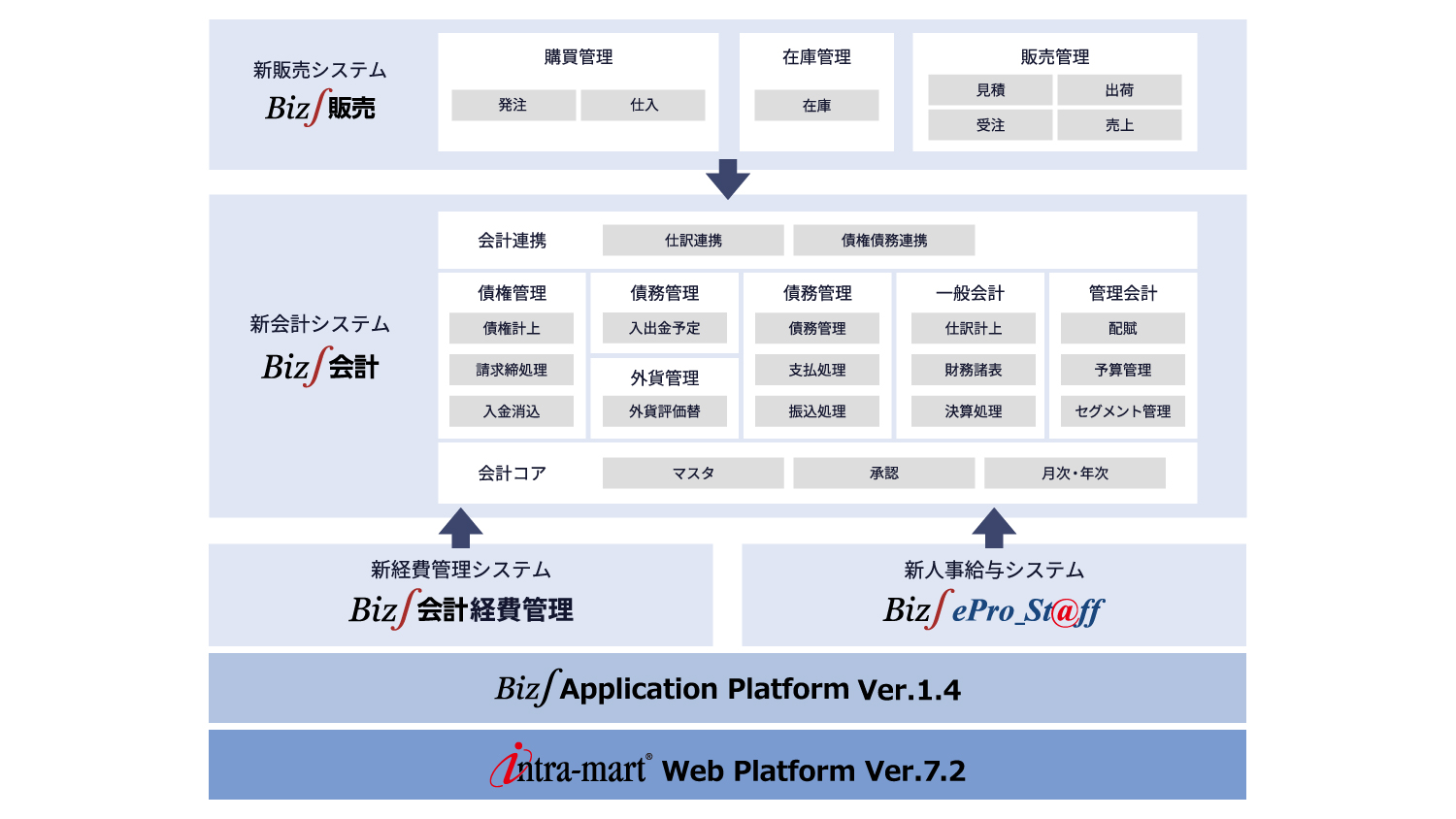 サービス業ERPシステム概要図