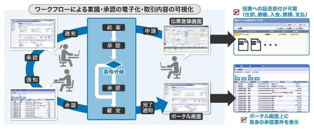 ERPでワークフローによる承認フロー確立・可視化と証跡確保を実現し、内部統制強化を促進