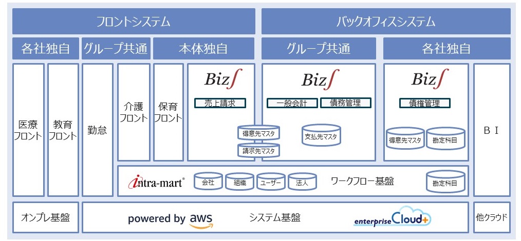 将来柔軟性を確保したインフラ・アプリケーション基盤イメージ 将来柔軟性を確保したインフラ・アプリケーション基盤イメージ