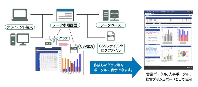 Biz∫は「ViewCreator」を利用して業務データをわかりやすく可視化して表示