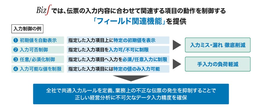 入力した内容により、他の項目へ入力する内容を制御し、不正な伝票が発生することを抑制