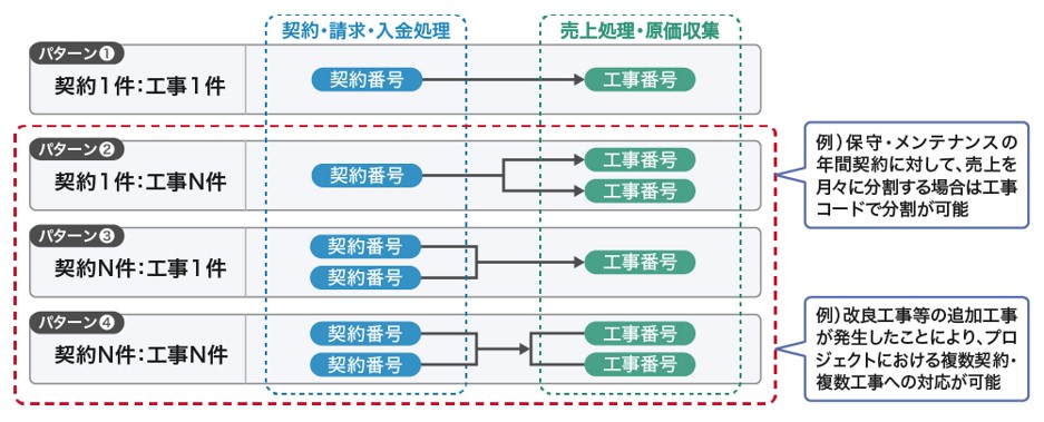 エンジニアリング業向けERPで求められるプロジェクト単位での損益管理