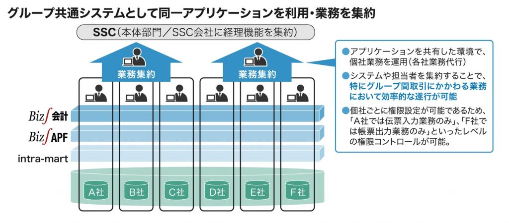 ERPでグループ共通システムとして同一アプリケーションを利用・業務を集約