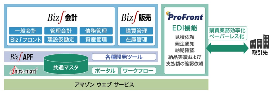 社会インフラ事業者のERP導入後のシステムイメージ