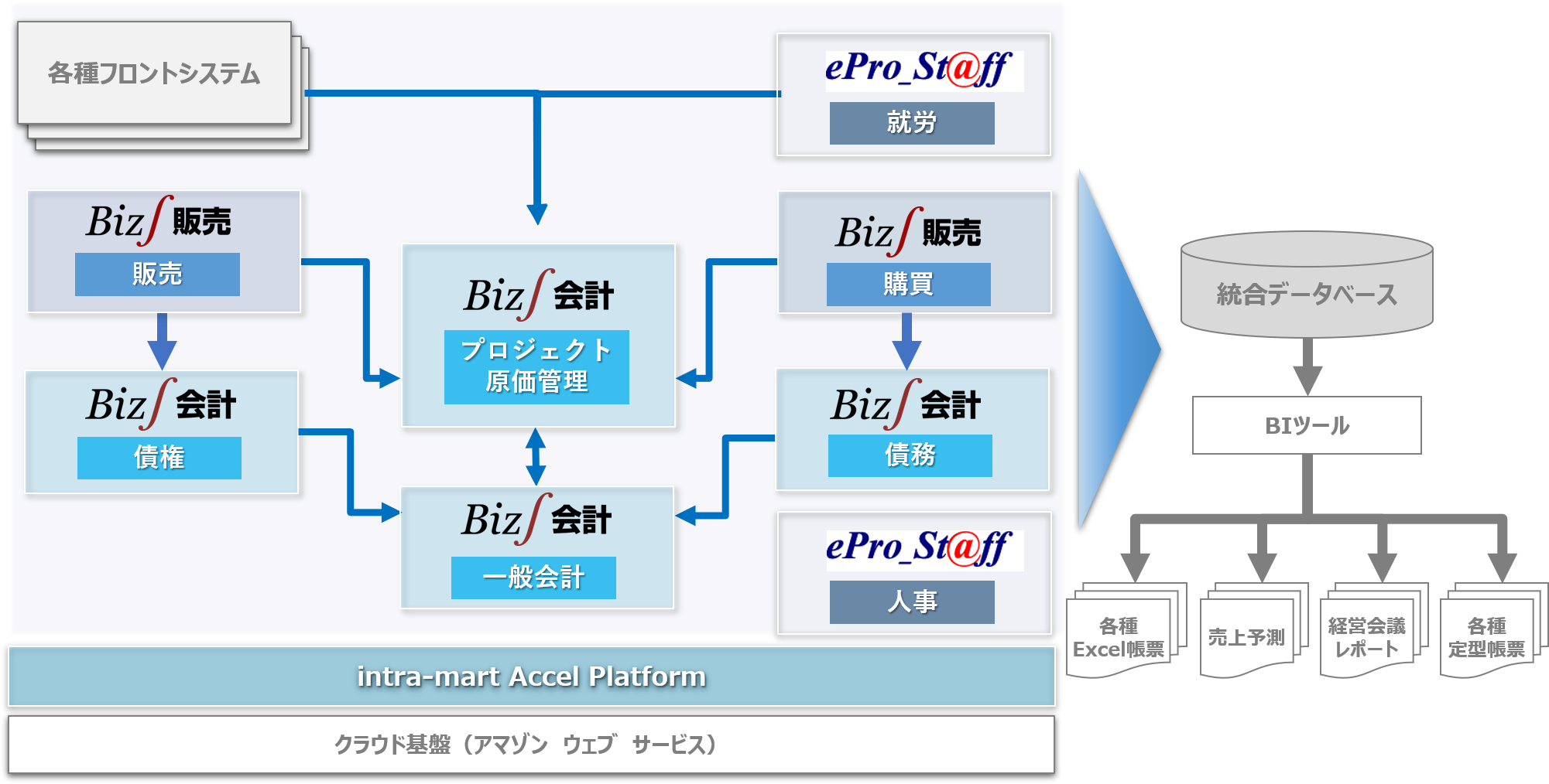 総合建設業のERP（基幹システム）構成図（乃村工藝社）