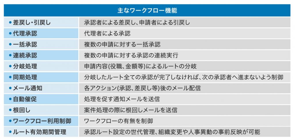 国産ERP Biz∫のワークフロー機能