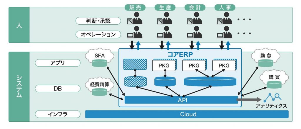 DX時代におけるERP（基幹システム）刷新の構成イメージ