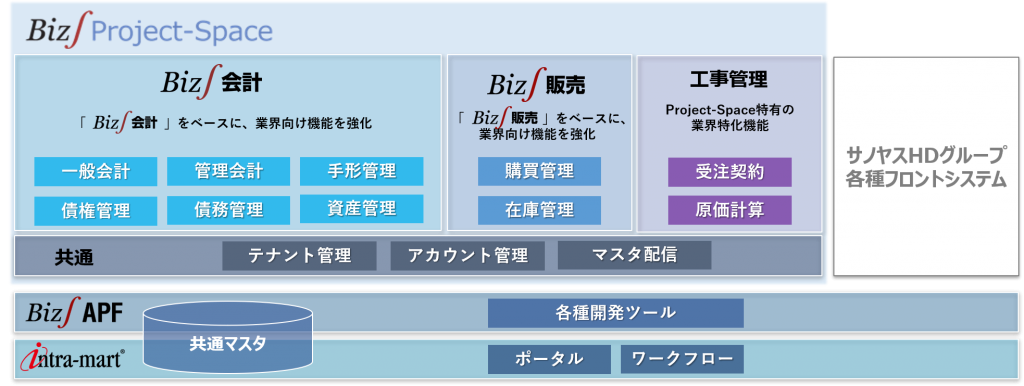 サノヤスホールディングス様新基幹システム全体構成図