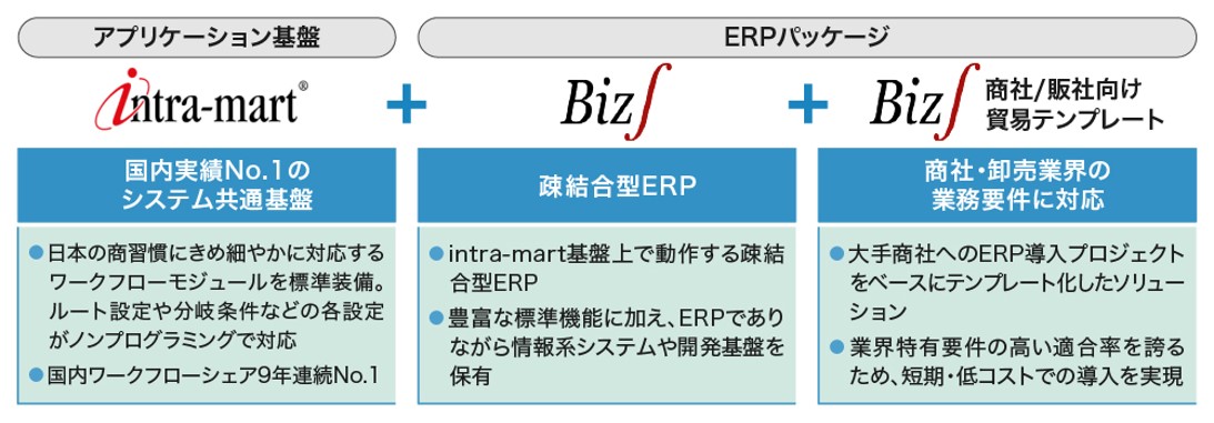 豊富な標準機能とシステム共通基盤（intra-mart）を備えたBiz∫に商社の業務要件に対応した機能を拡張