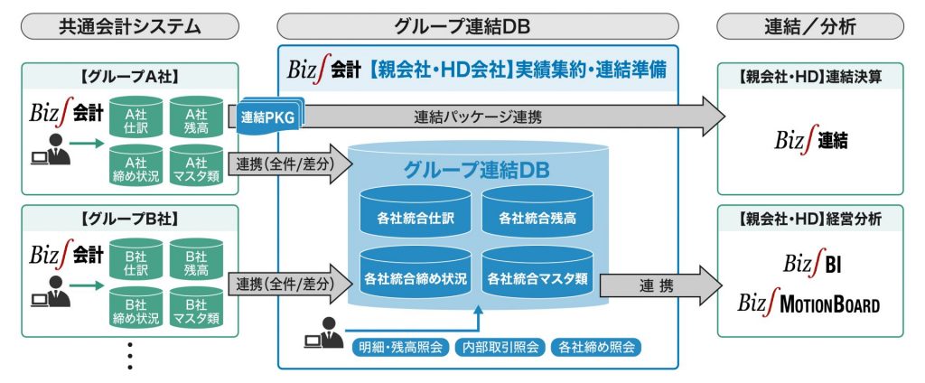 ERPのグループ連結DBではグループの仕訳・残高・セグメント別残高・月次状況を一元管理することが可能