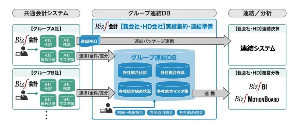 ERPのグループ連結DB