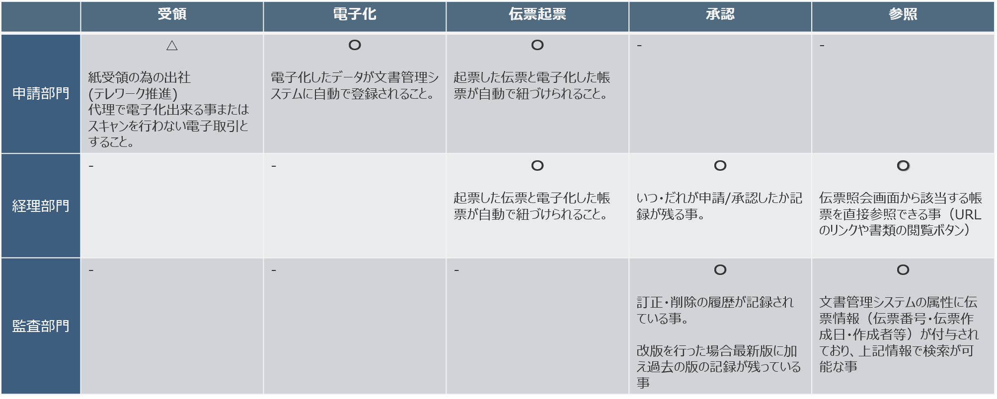 電子帳簿保存法のスキャナ保存における業務プロセスの整理