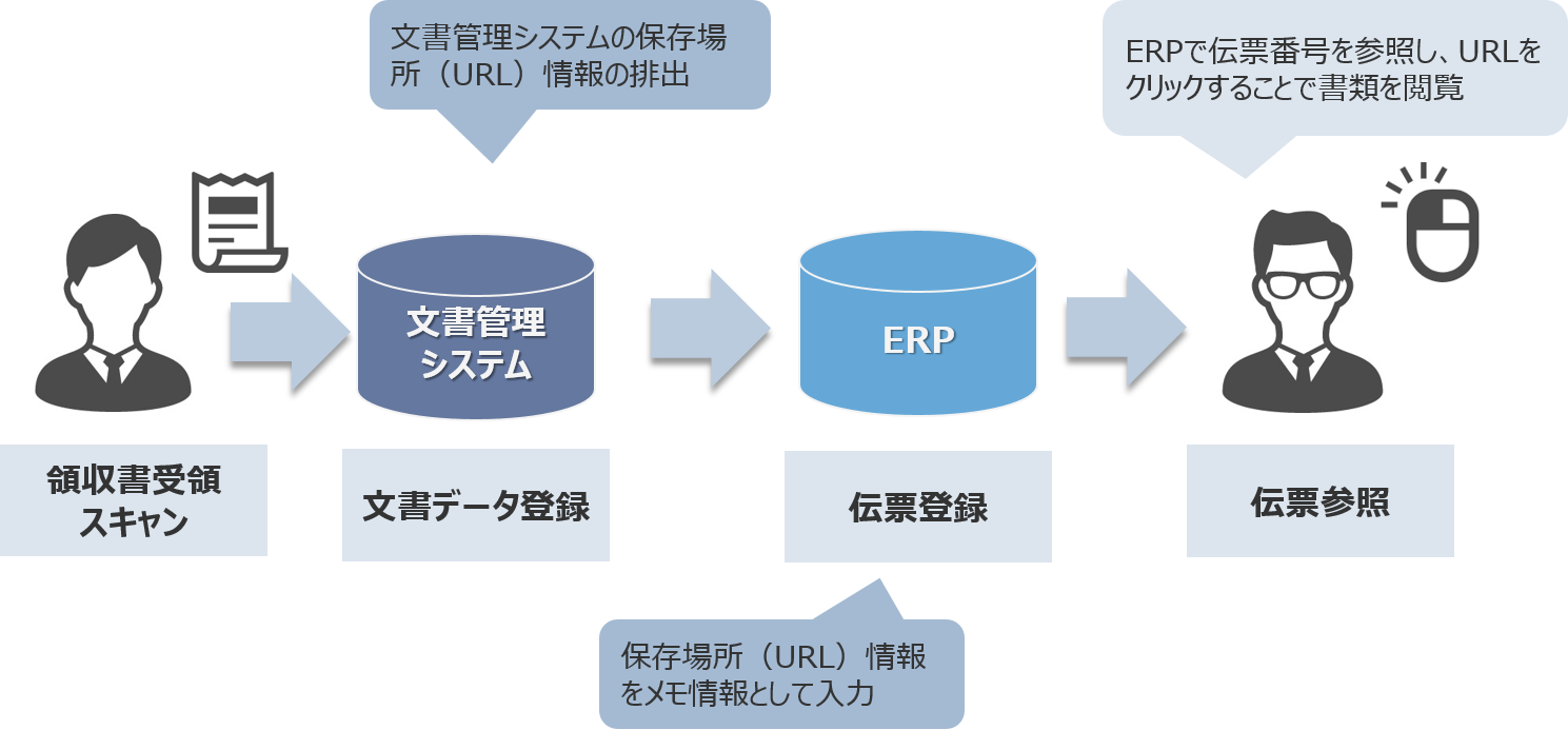 電子帳簿保存法における帳簿データに書類の情報を登録するアプローチ