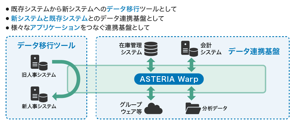 連携基盤およびデータ移行
