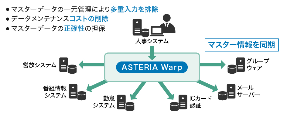 各種マスターデータの連携